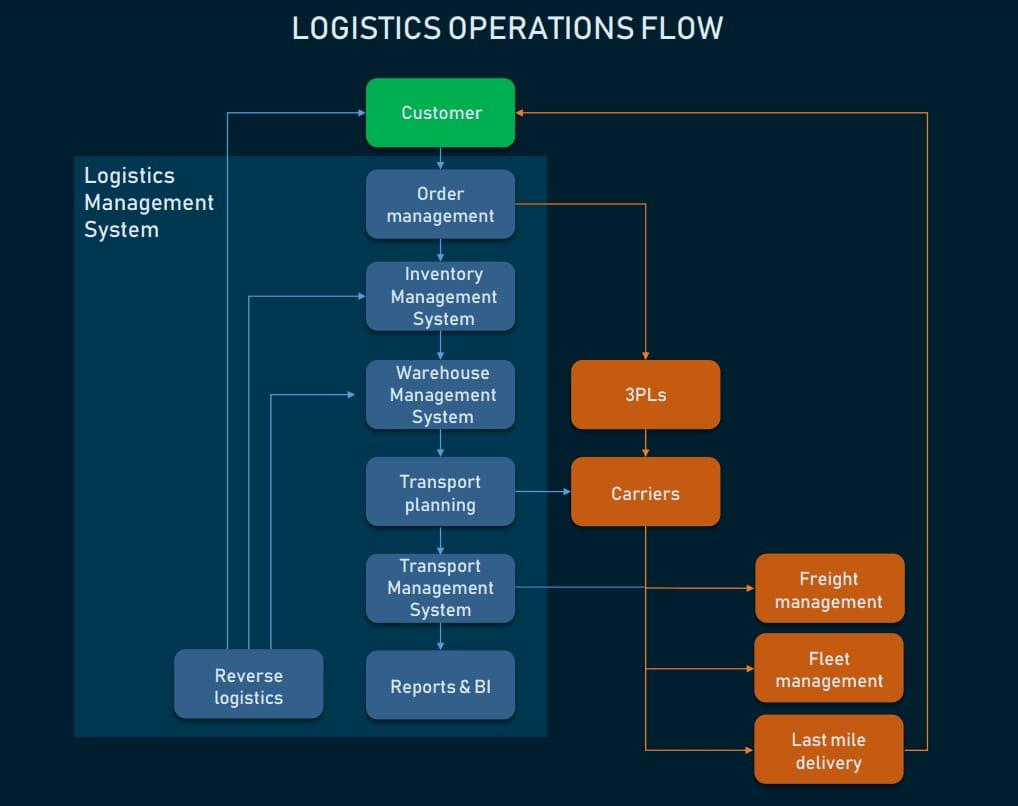 Ensuring Smooth Logistics Operations ‌for ‌Direct Retail Locations