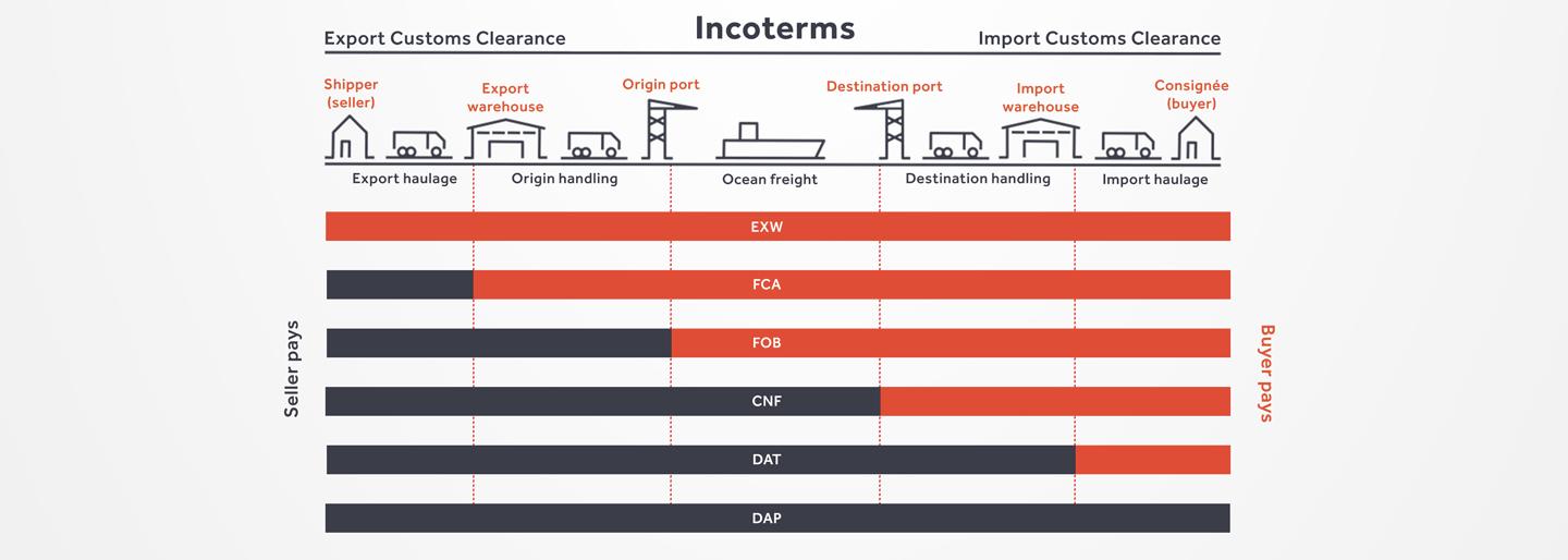 Ensuring Smooth Operations in Ex Works Logistics