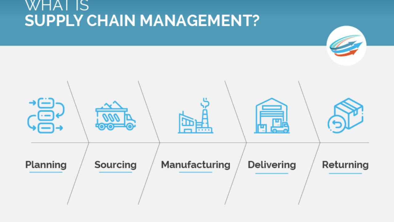 Optimizing Supply Chain Management in HR Logistics Operations