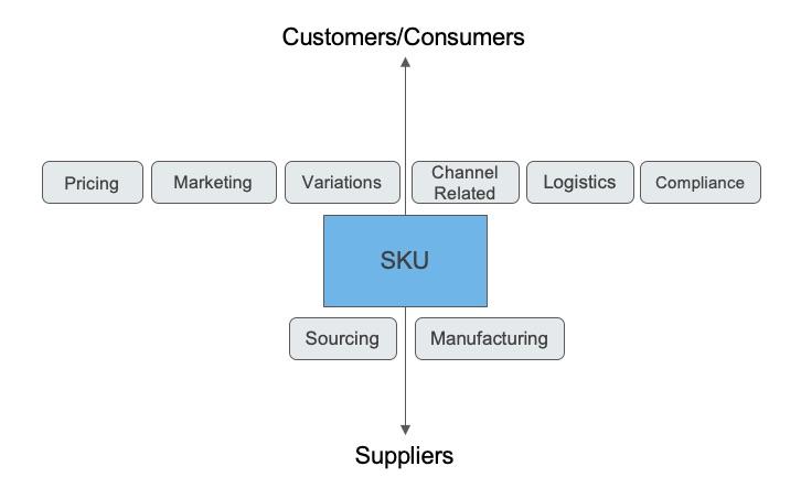 Increasing Efficiency ‌in ‌SKU Management for ⁤Streamlined ⁢Logistics