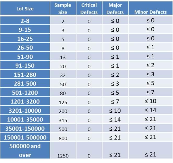 Understanding Acceptable Quality Levels in Logistics