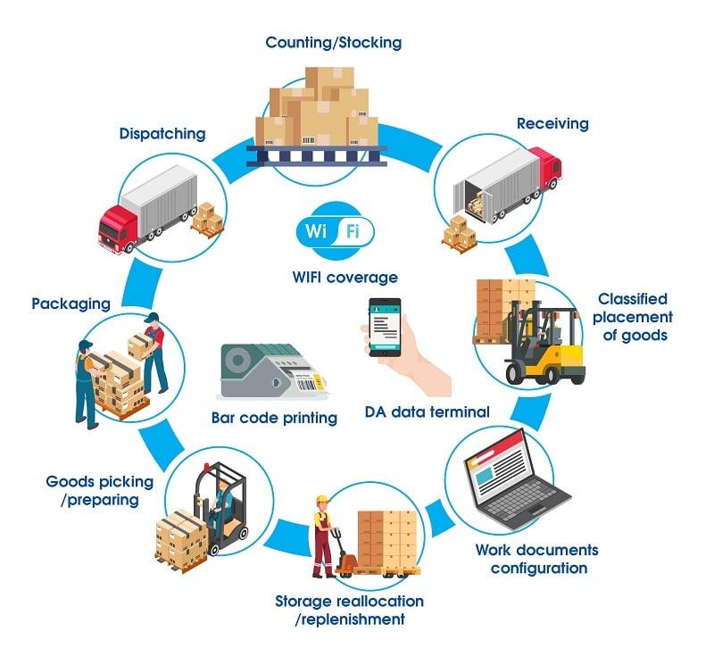 Strategies​ for Improving Warehouse Management in Carrier Logistics