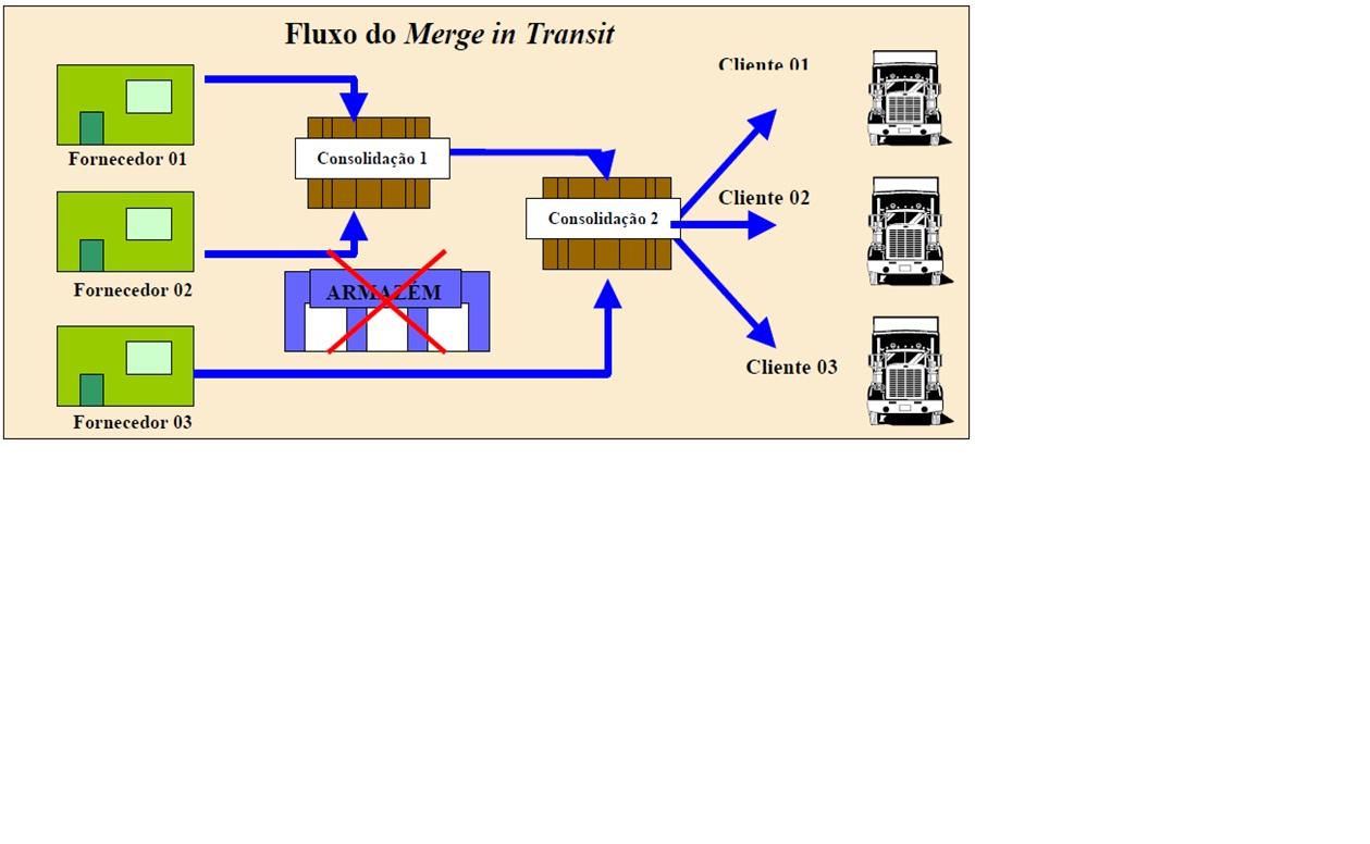 Benefits of Merge In Transit⁣ for​ Supply Chain Efficiency