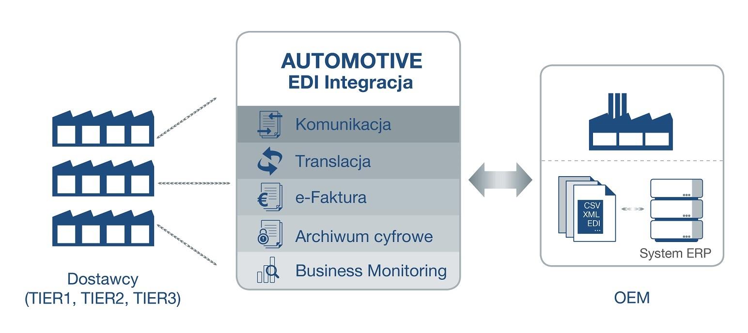 - Enhancing ‍Efficiency through EDI Integration in Logistics Operations