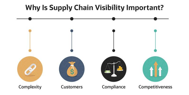 Improving ⁢Supply ⁤Chain Visibility with ERP Logistics ‍Systems