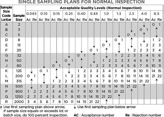 Implementing‌ AQL Standards in Transport Processes