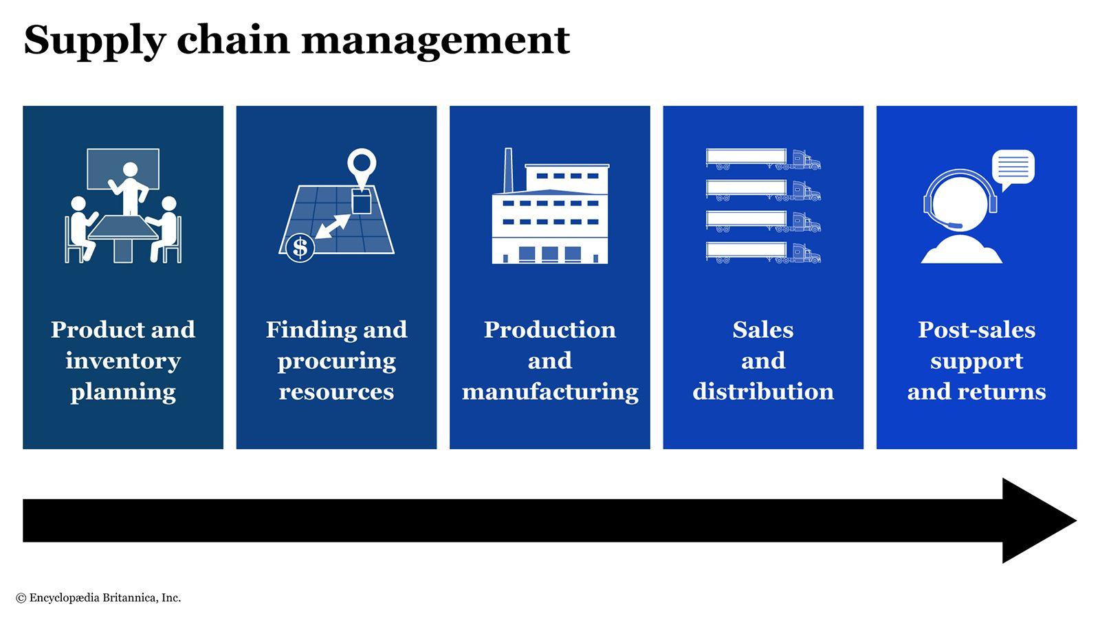 Enhancing Supply​ Chain Performance Through Effective Procurement Logistics