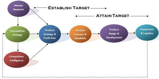 Understanding Target Costing in Logistics