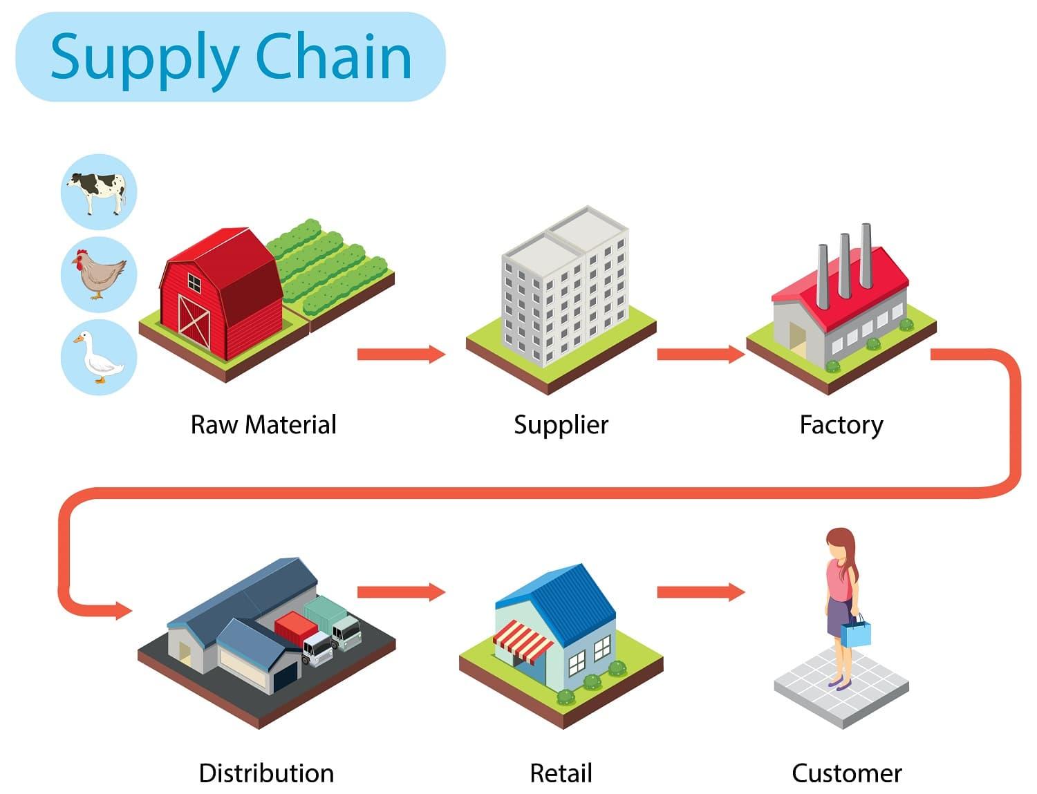 Optimizing Supply Chain Efficiency for ‍Cost Reduction