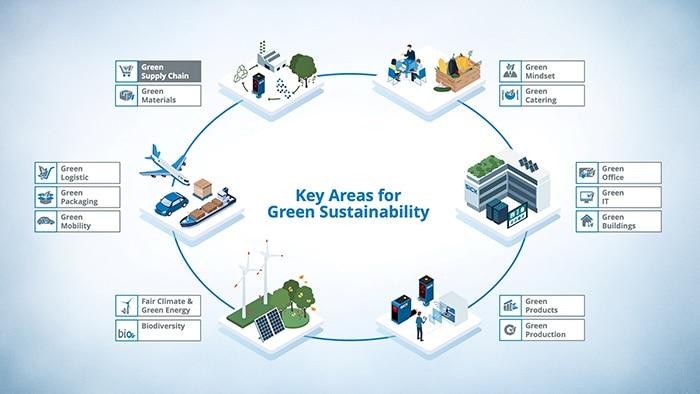 Optimizing Supply Chain Operations Through ⁢Strategic Logistics