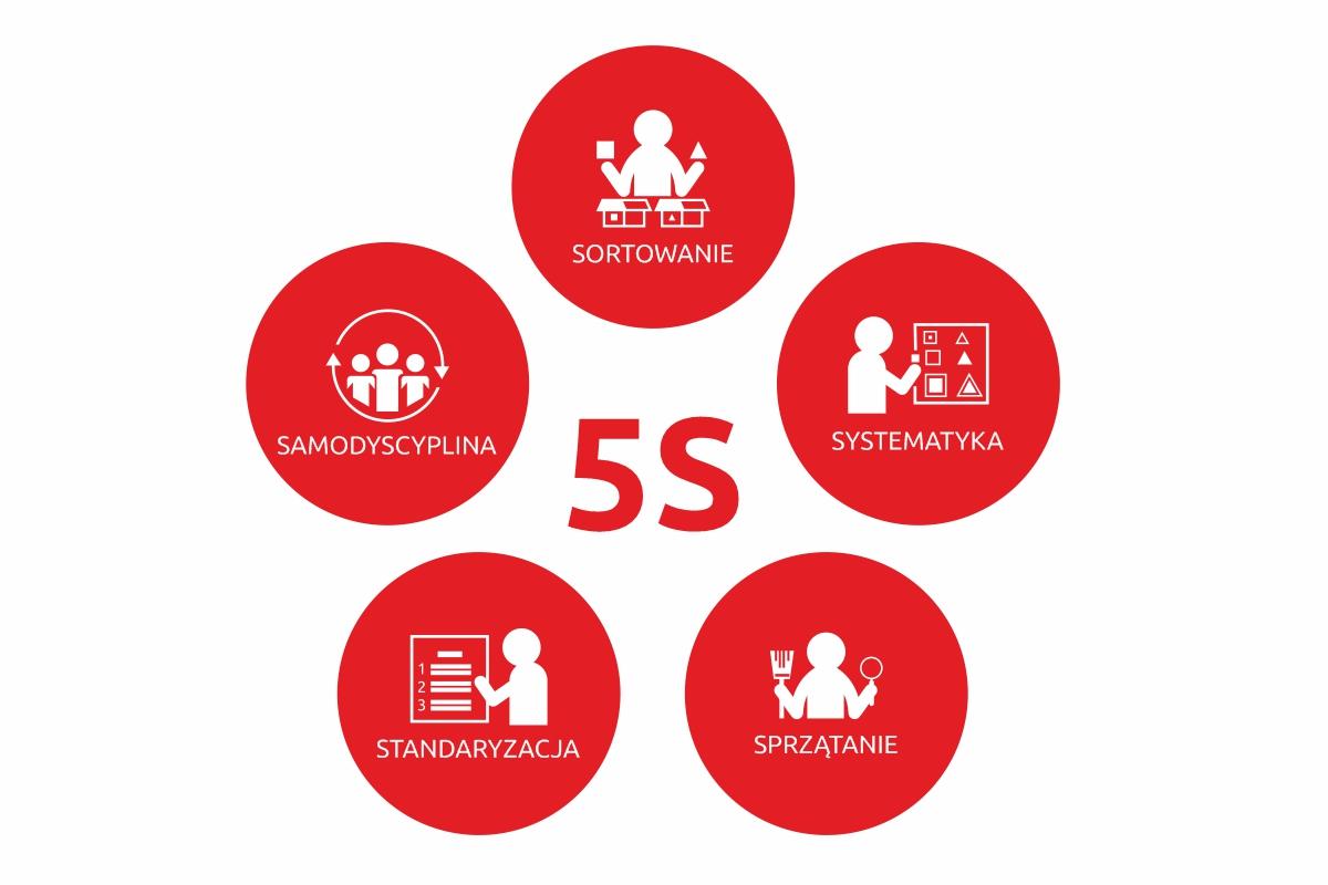 Introduction to the 5-S‌ Program in Lean Manufacturing