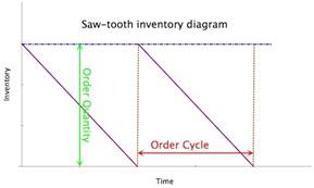 Benefits of⁢ Implementing Sawtooth Diagrams in ⁤Transport Management