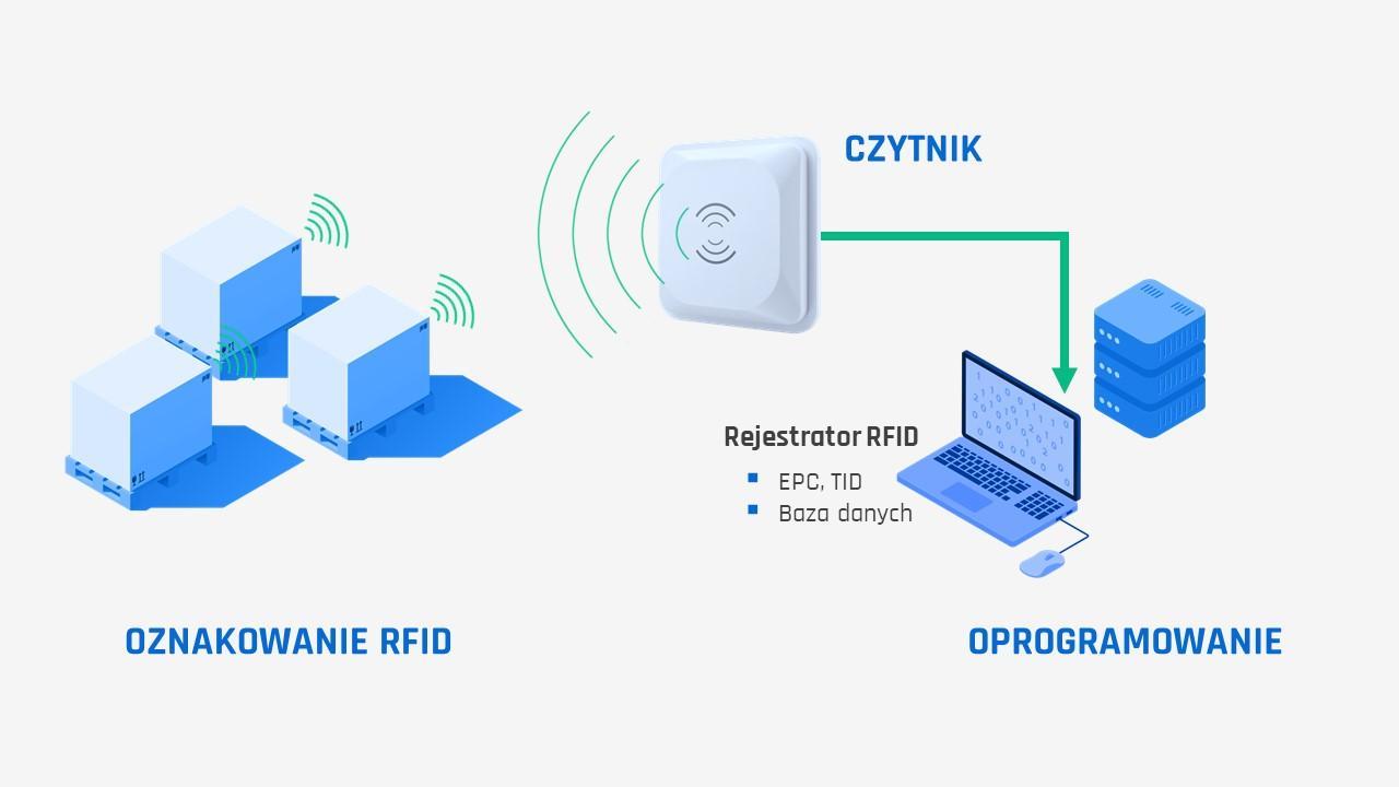 Heading 4: Key Recommendations for Implementing RFID in ‌Logistics and Transport⁢ Systems