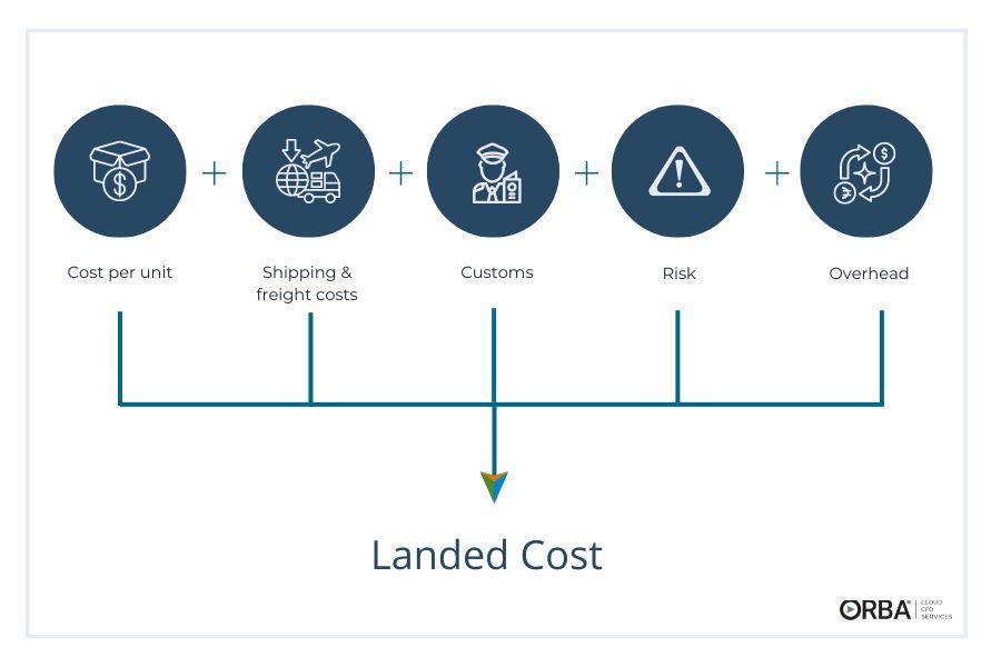 Understanding Landed Cost ​Calculation