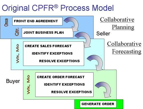 Heading 4: Integrating CPFR Strategies into Transport and​ Shipping Logistics