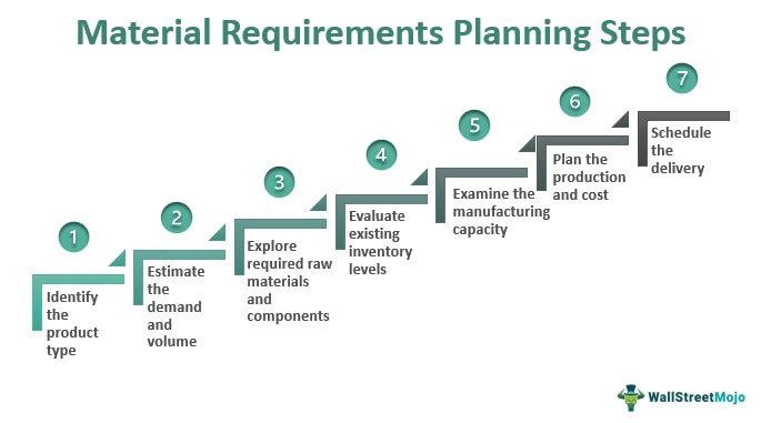 Understanding Material ⁢Requirements​ Planning (MRP) for Efficient Logistics