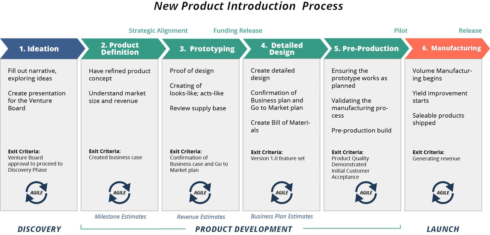 Understanding the Key Elements of New Product⁤ Introduction (NPI) Logistics