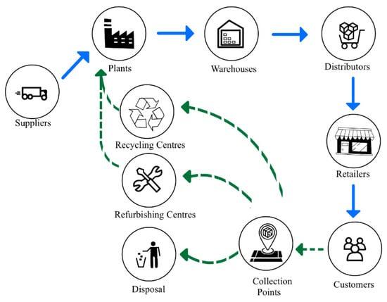 Key Considerations ‌for Implementing Incentive-based Logistics Strategies