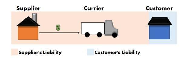 Best ⁢Practices for⁤ FOB Origin Shipping ⁢Success