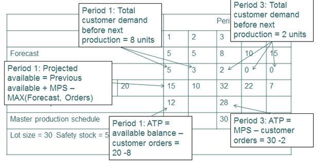 Understanding Available ⁤to Promise (ATP) in Logistics