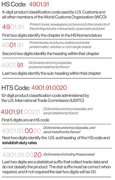 Understanding the Importance of‌ Harmonized Codes in International Trade