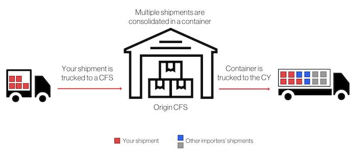 An Overview of Container Freight Station (CFS) in Logistics