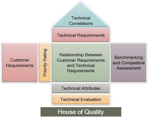 Understanding ​Quality Function Deployment​ in⁣ Logistics