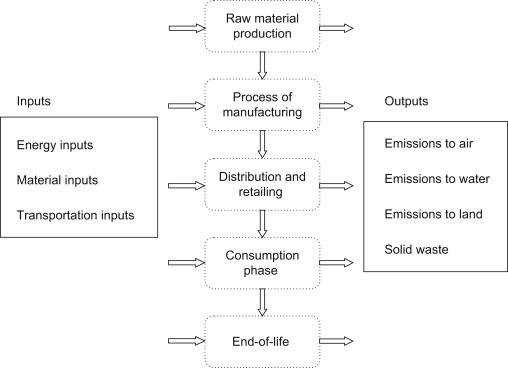 Effective End-of-Life Inventory Management: Strategies for ⁤Sustainability