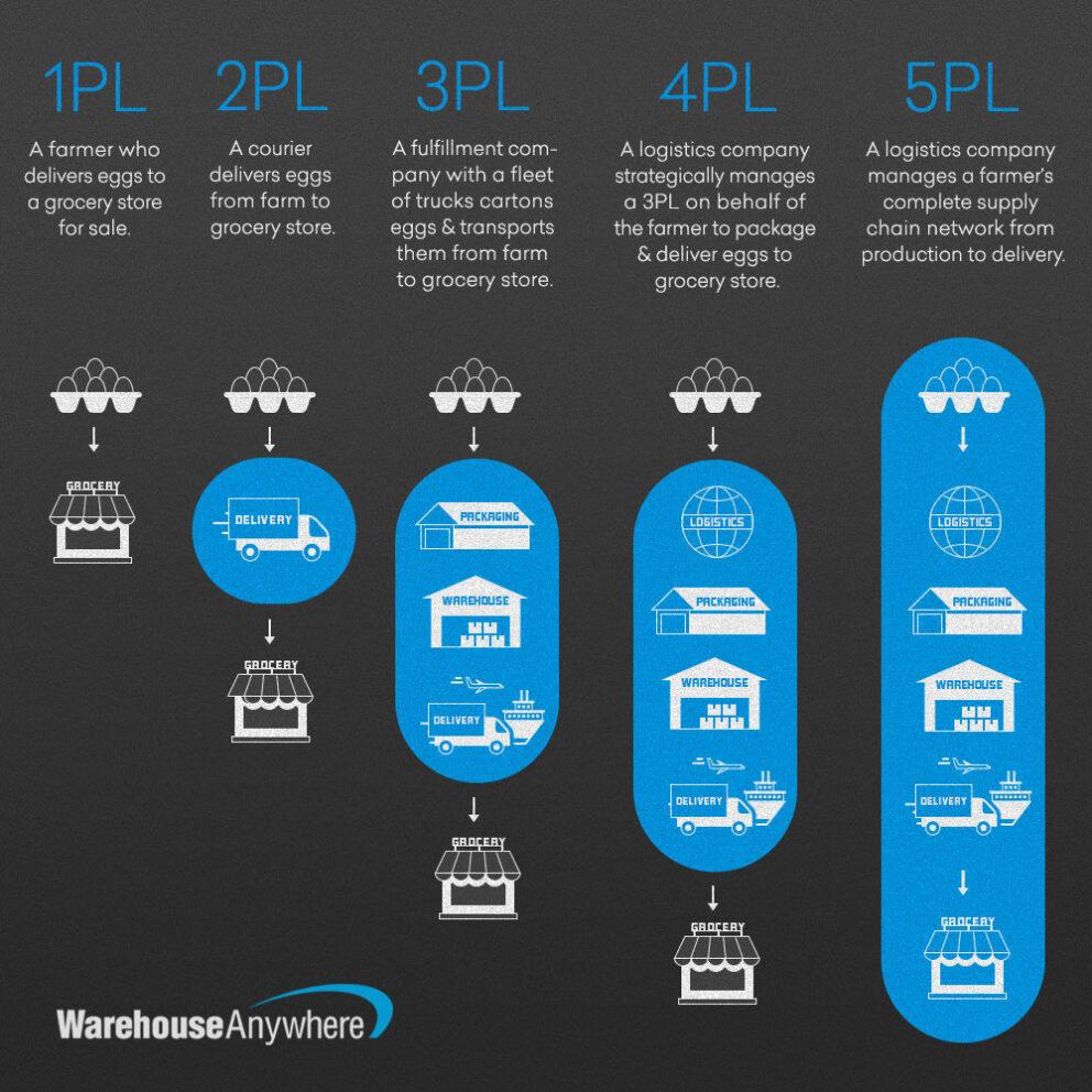 Overview of Fourth Party ‌Logistics (4PL)