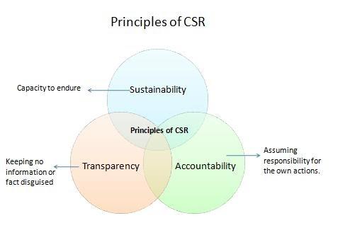 Integrating CSR Principles into⁢ Supply Chain Management