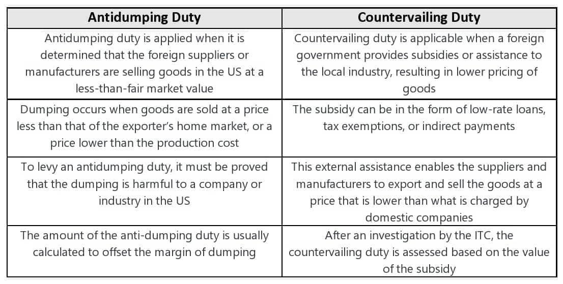 Navigating the⁤ Complex Logistics⁣ of Anti-Dumping Duties