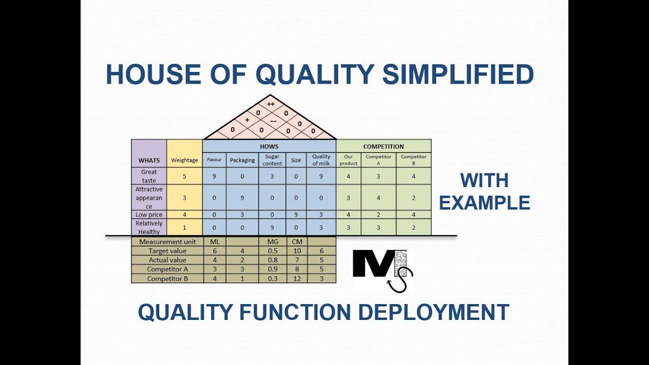 Keys ‌to Implementing Quality Function‍ Deployment in⁤ Logistics