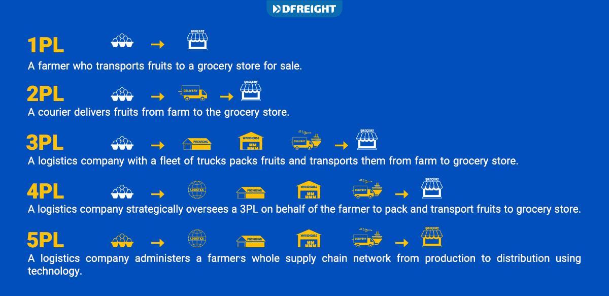 Challenges ‍of 4PL in⁢ Transport and Shipping