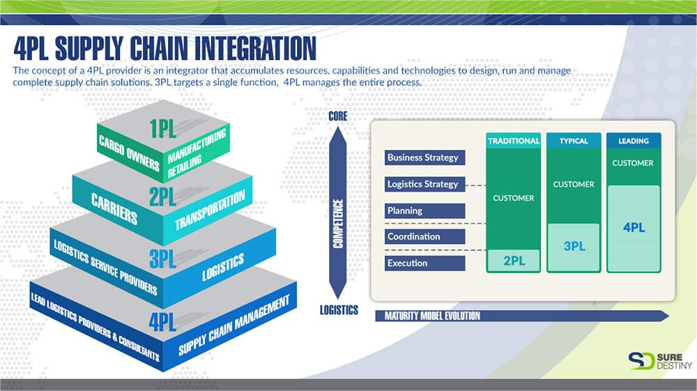 Key Considerations when Choosing a 4PL⁤ Provider