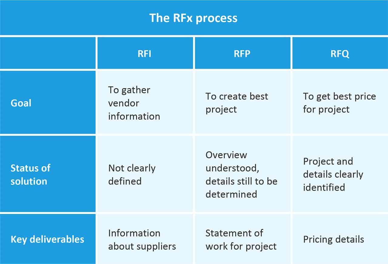 Key ‌Components to Include in RFQ for Transport Services