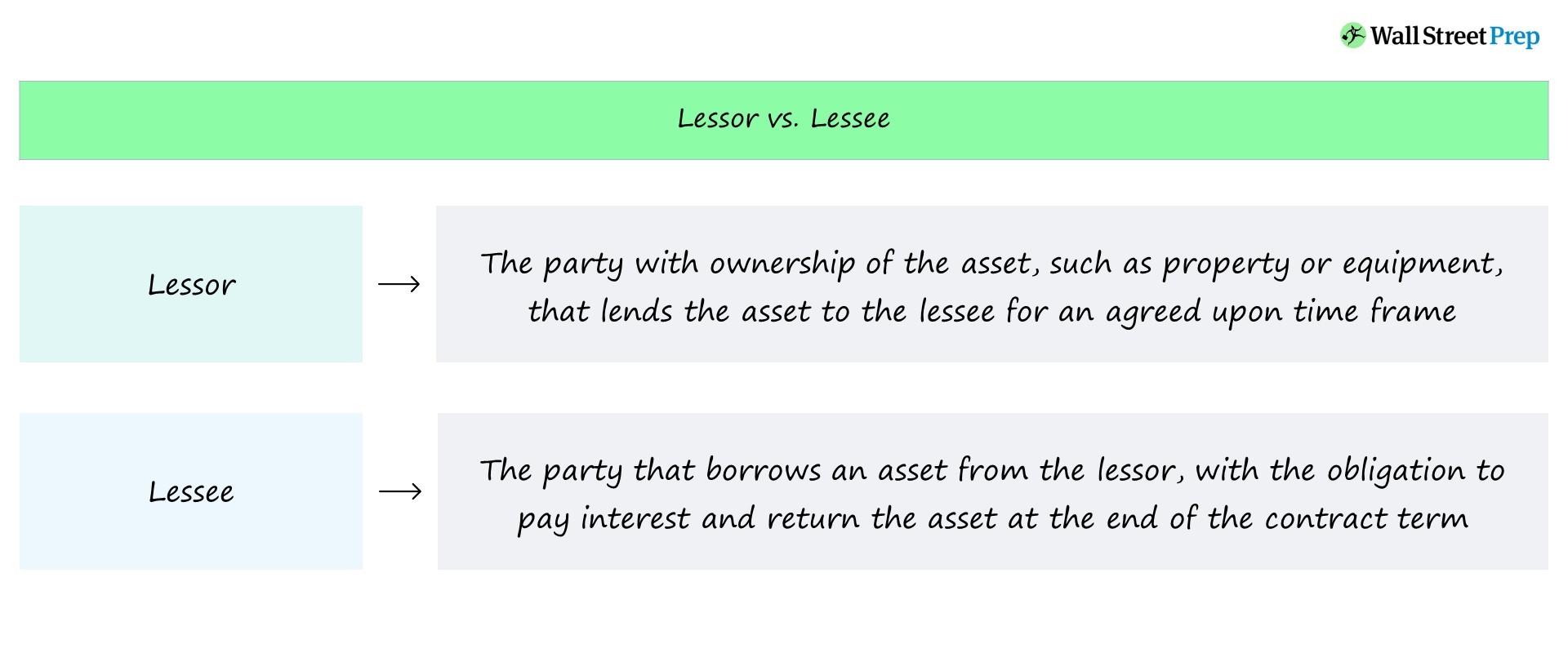 Key Characteristics of Lessee Logistics