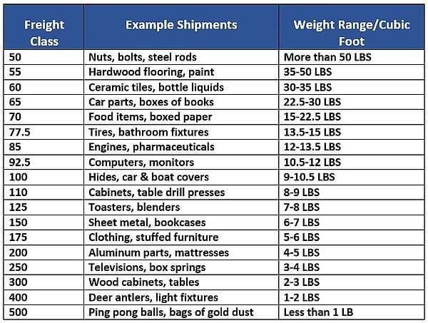 Understanding the National Motor Freight⁤ Classification (NMFC) System