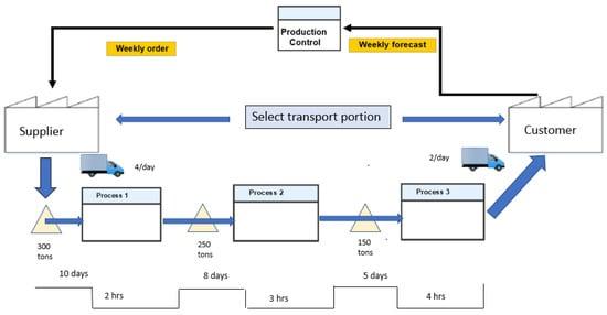 Heading 4: Ensuring⁤ Smooth⁢ Operations Through Effective Transportation ⁢Management