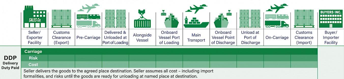 Understanding the ⁤Basics‌ of Delivery-Duty-Paid Logistics