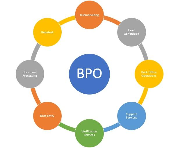 Overview of Business Process Outsourcing in Logistics