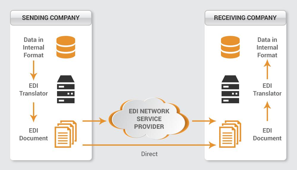 EDI Interchange: ‍Streamlining Communication​ in Logistics