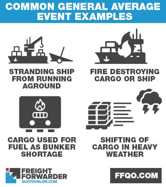 Understanding General Average in Shipping ​Practices