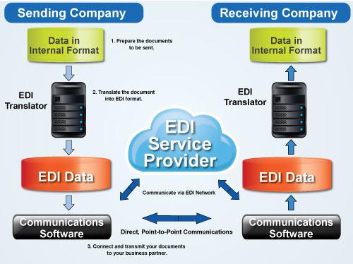 Streamlining Operations with EDI⁣ Transmission in ​the Transport Industry