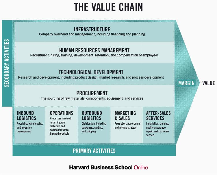 Understanding the Importance of Value Chain in Logistics