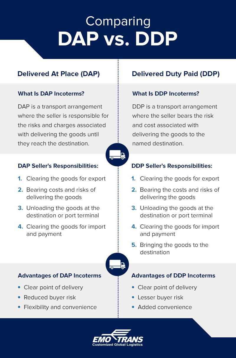 Implementing Efficient Strategies for DDP Compliance