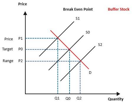 Ensuring Smooth Operations with ​Buffer Stock Management