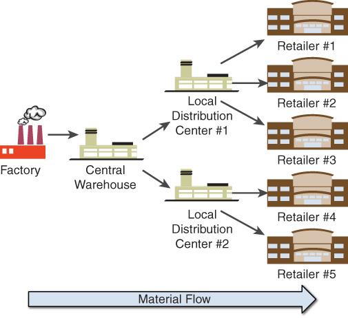 Understanding Distribution Requirements Planning ⁢(DRP)