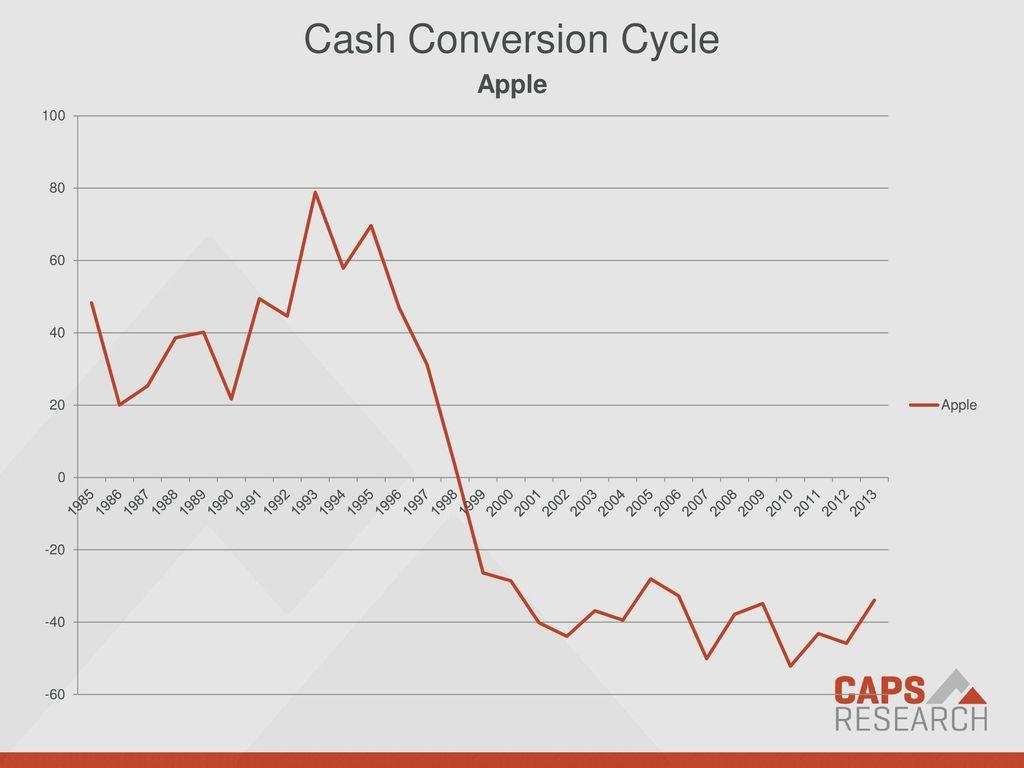 Understanding the ⁣Cash-to-Cash Cycle‌ Time in Logistics