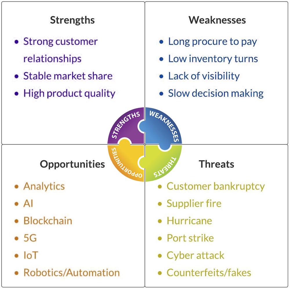 How‍ SWOT Logistics‍ Can Improve Supply ‌Chain Efficiency