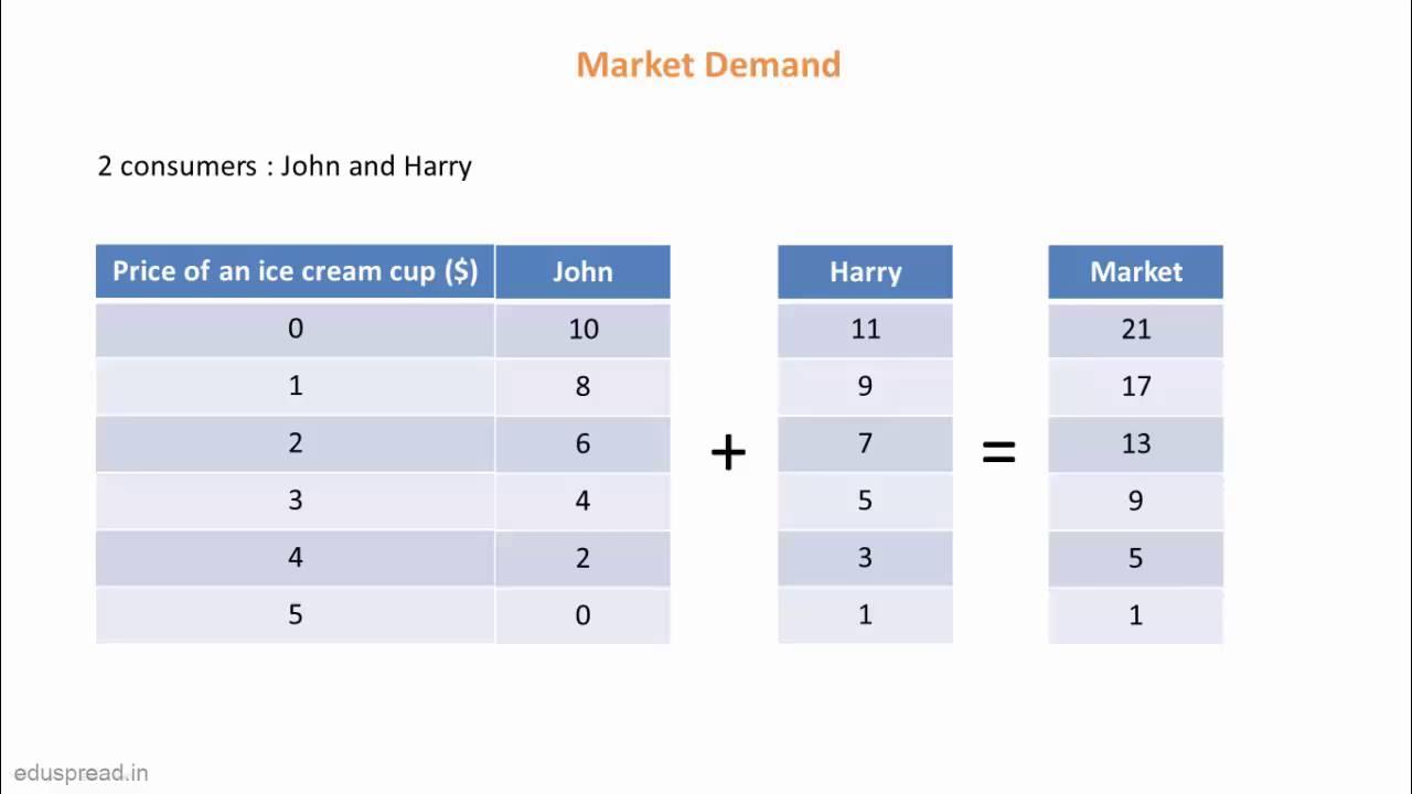 Understanding Market Demand in the​ Logistics Industry